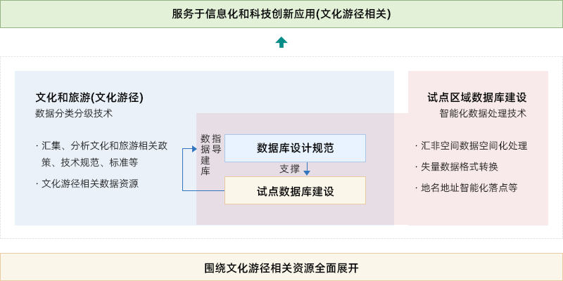 数据标准体系