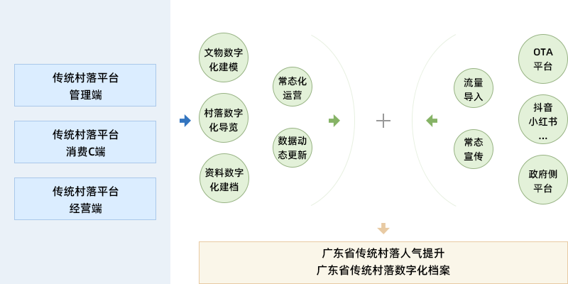 系统平台及智慧导览